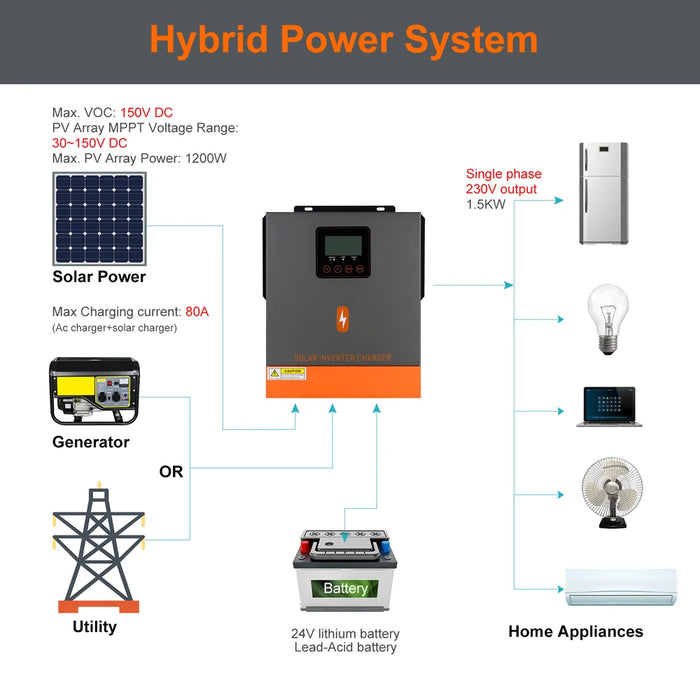 1.5KW Solar Hybrid Inverter 24V Pure Sine with MPPT