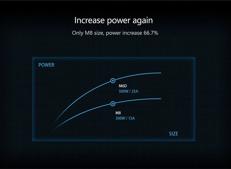 Charging power up to 500W in synchronous mode, ideal for remote control vehicles and drones