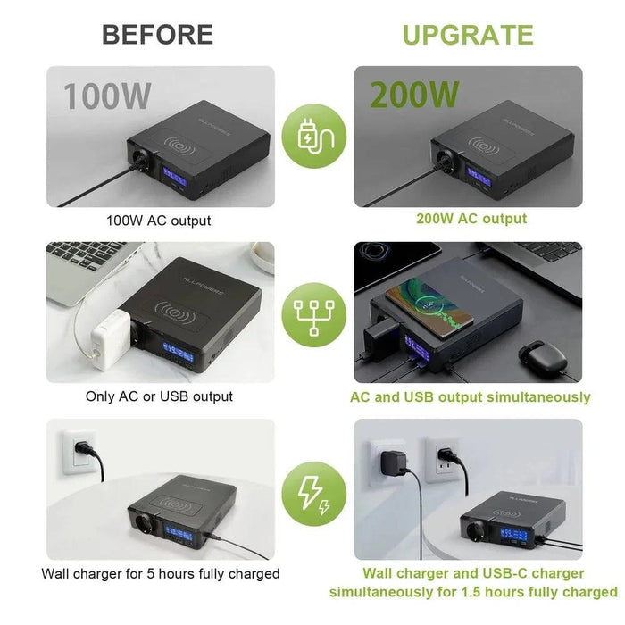Emergency power supply with 200W max AC output, USB-C PD 60W output, and 2 USB-A outputs