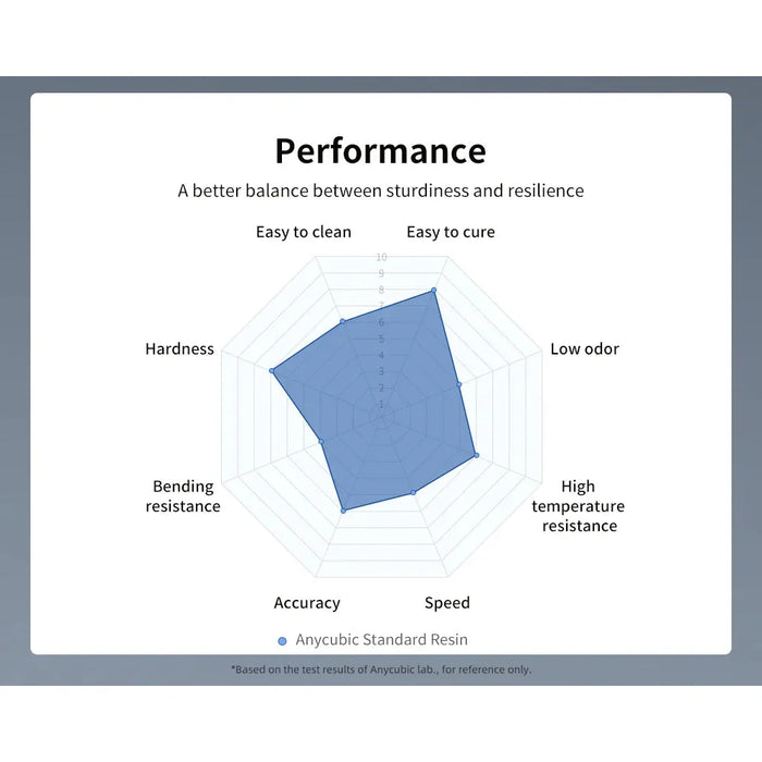 Fast-curing and excellent fluidity for reduced printing time