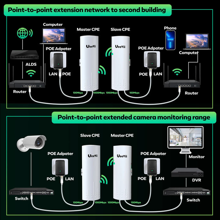 Outdoor WiFi Bridge Kit with 1Gbps Speed & 3KM Range