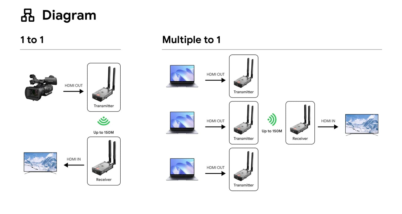 4K Wireless HDMI Extender for Outdoor Streaming