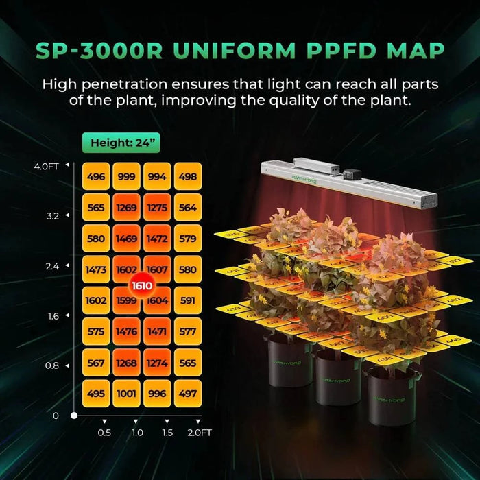 High-efficiency LED grow light with broad illumination and high penetration for comprehensive growth